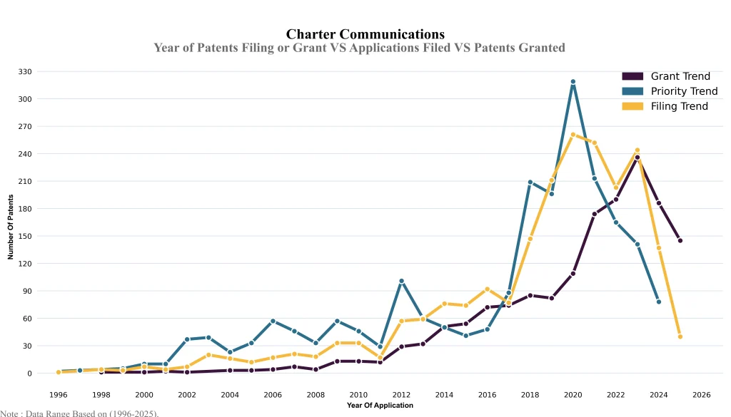 charter communications Year of Patents Filing or Grant VS Applications Filed VS Patents Granted
