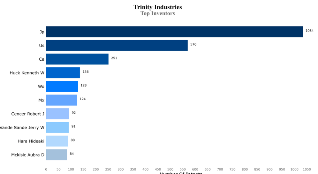 trinity industries trinity top inventor