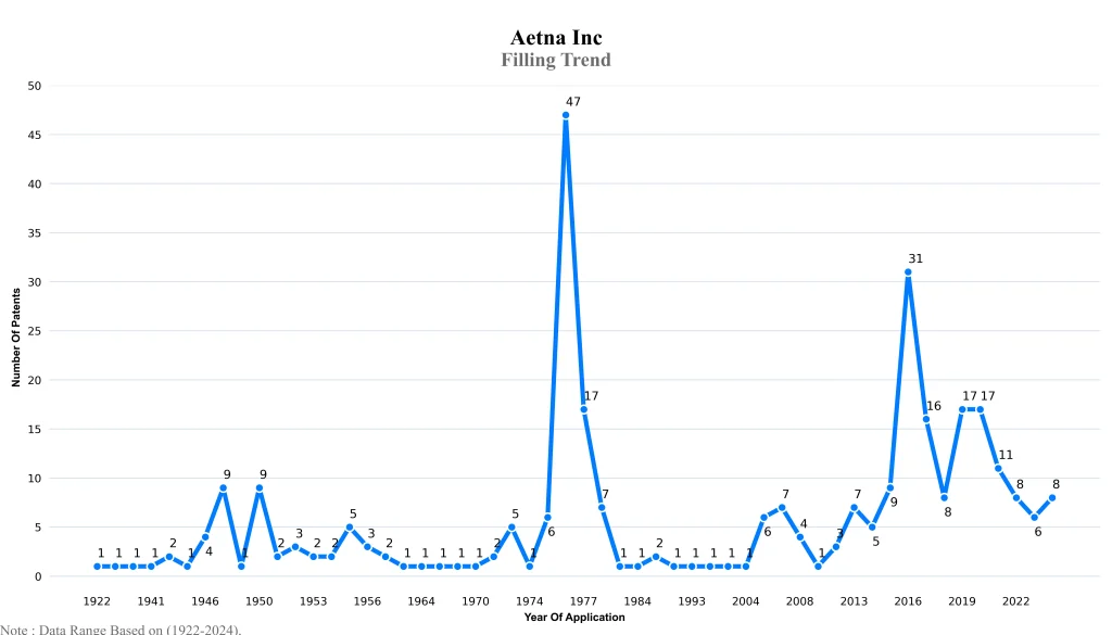 aetna inc Filling Trend