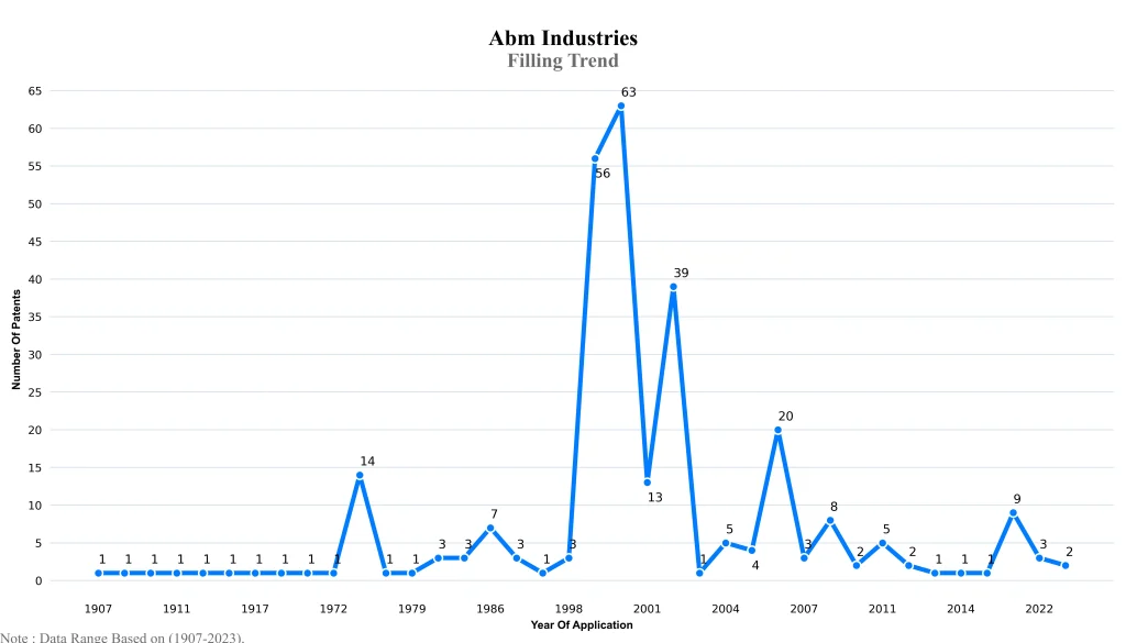 abm industries Filling Trend