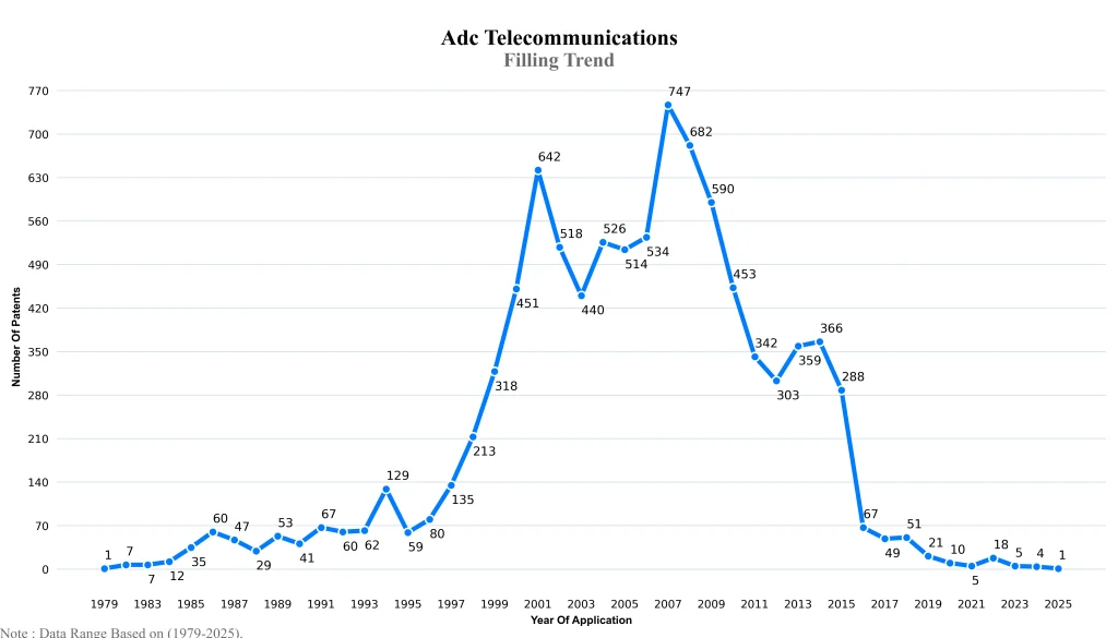 ADC Telecommunications, Inc. Filling Trend