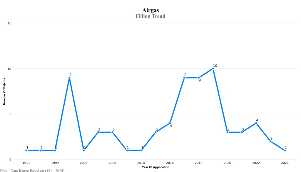 Airgas Filling Trend