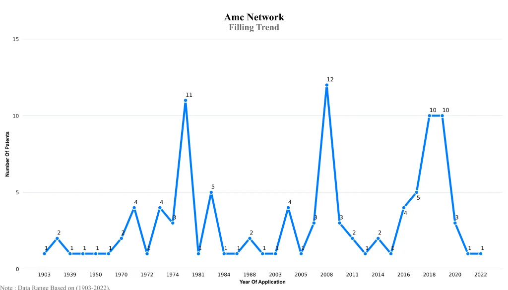 amc networks Filling Trend