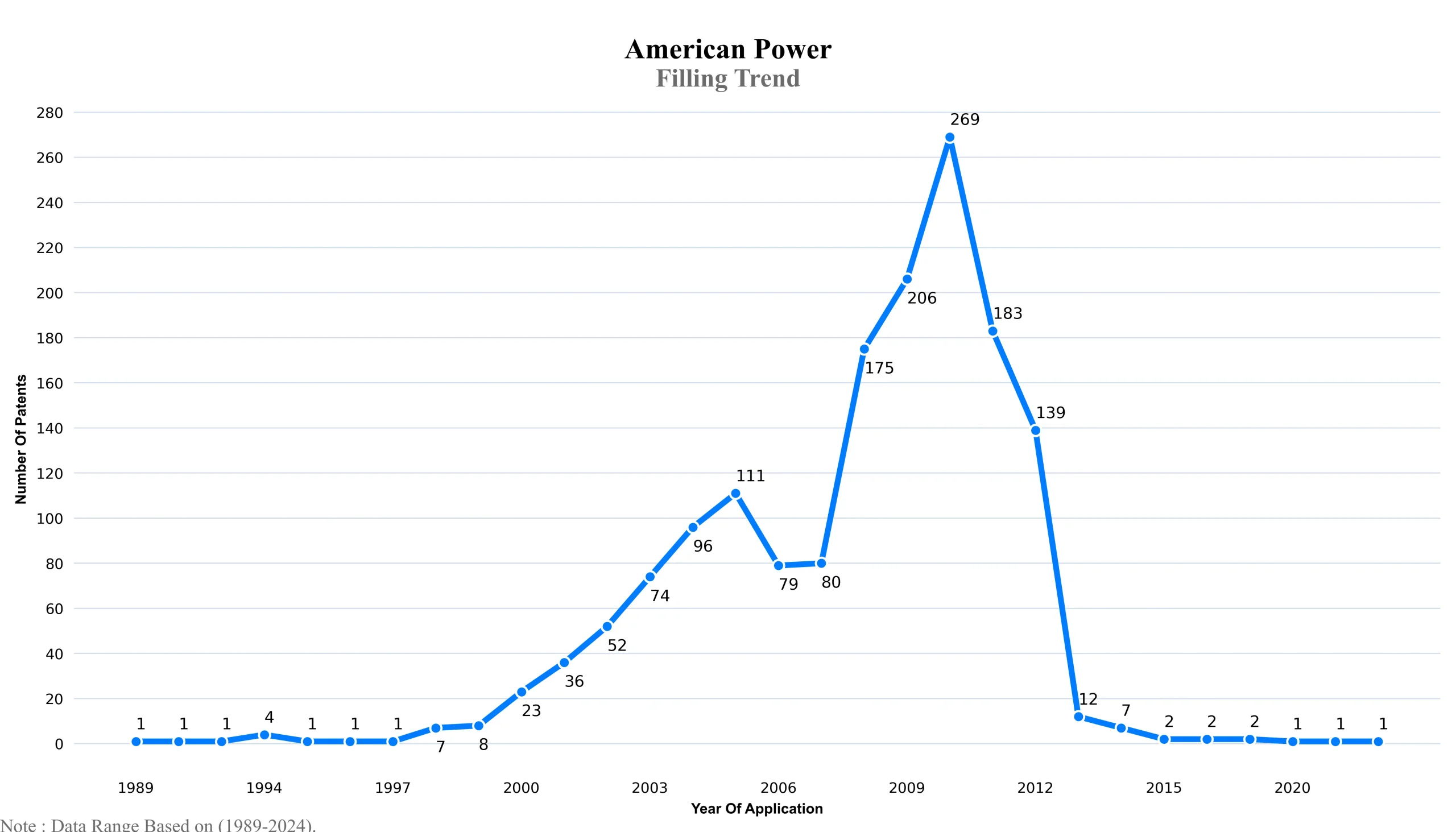 american power Filling Trend