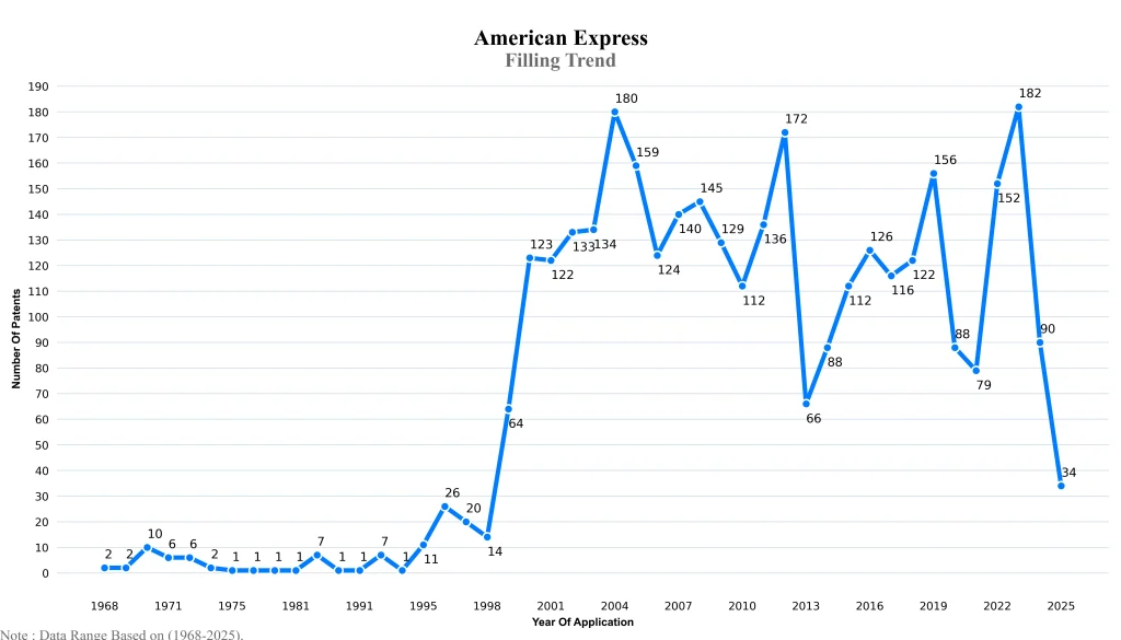 american express Filling Trend