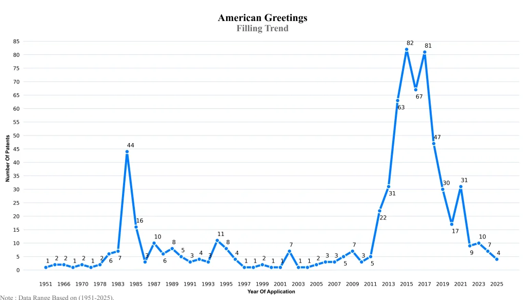 american greetings Filling Trend