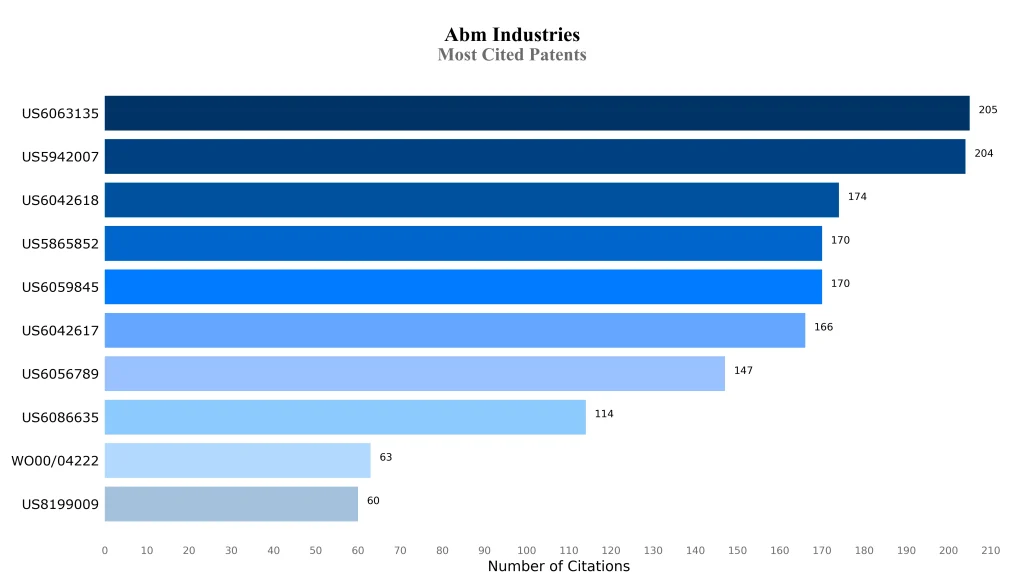abm industries Most Cited Patents