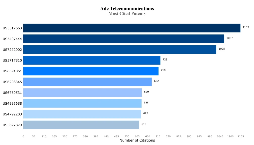 ADC Telecommunications, Inc.  Most Cited Patents