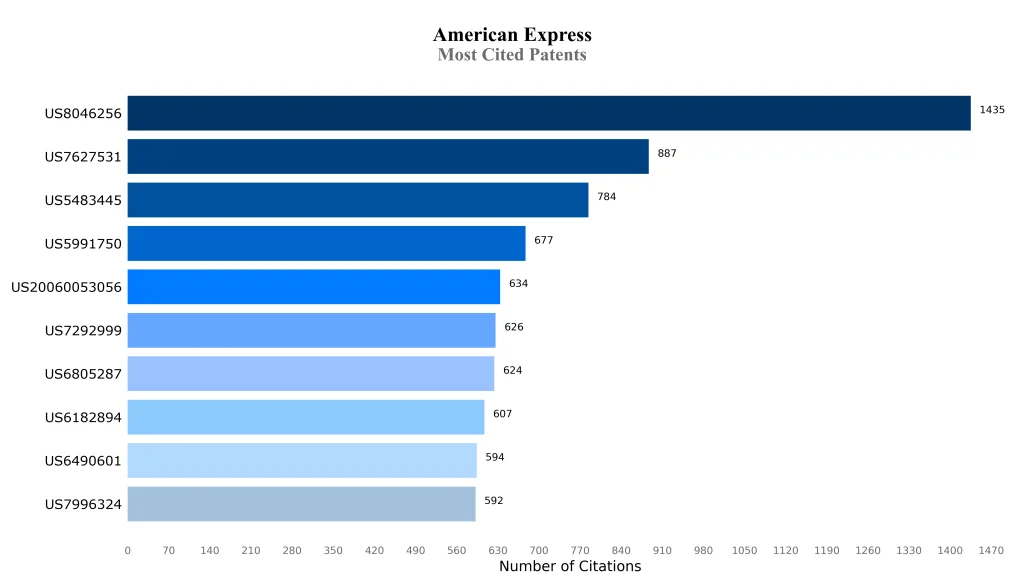 american express Most Cited Patents