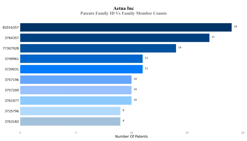 Patents Family ID Vs Family Member Counts