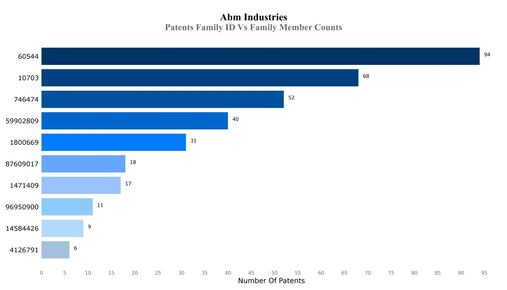 abm industries Patents Family ID Vs Family Member Counts