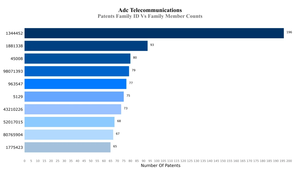 ADC Telecommunications, Inc.  Patents Family ID Vs Family Member Counts