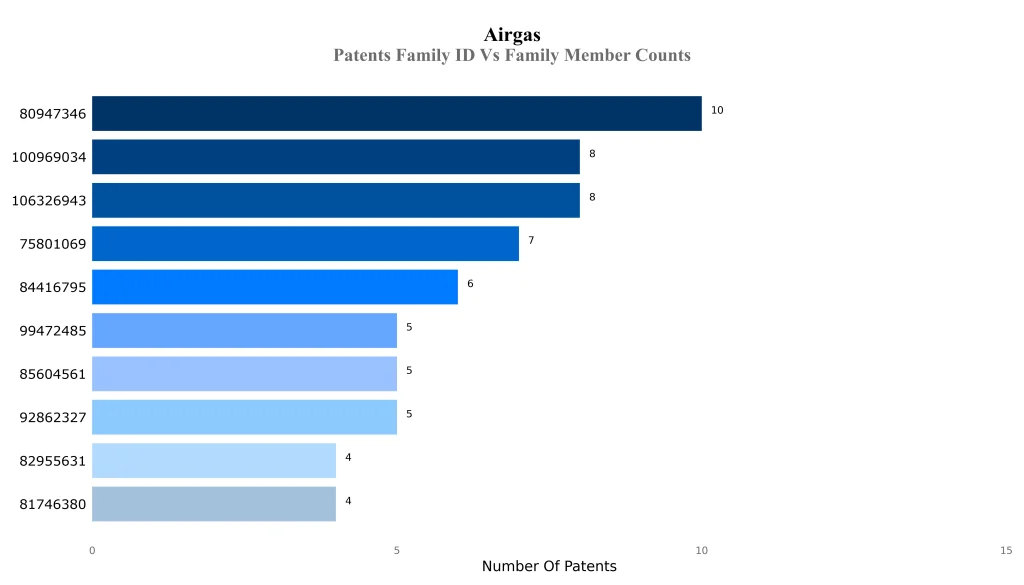 Airgas Patents Family ID Vs Family Member Counts
