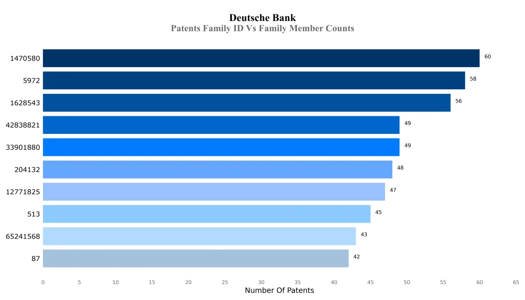 Patents Family ID Vs Family Member Counts
