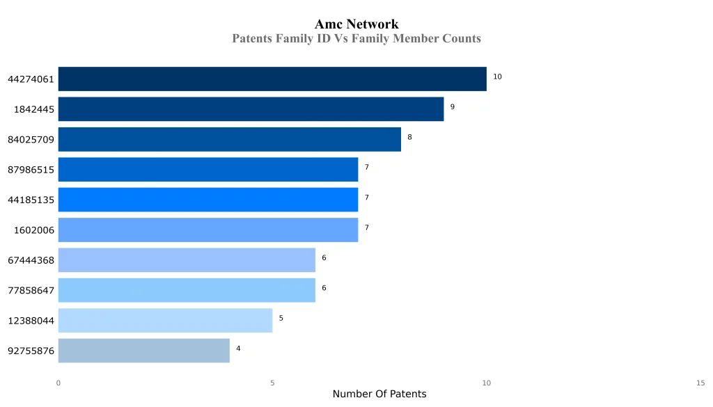 amc networks Patents Family ID Vs Family Member Counts
