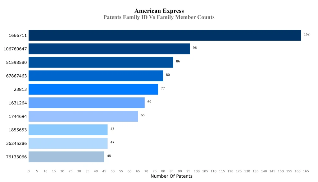 american express Patents Family ID Vs Family Member Counts