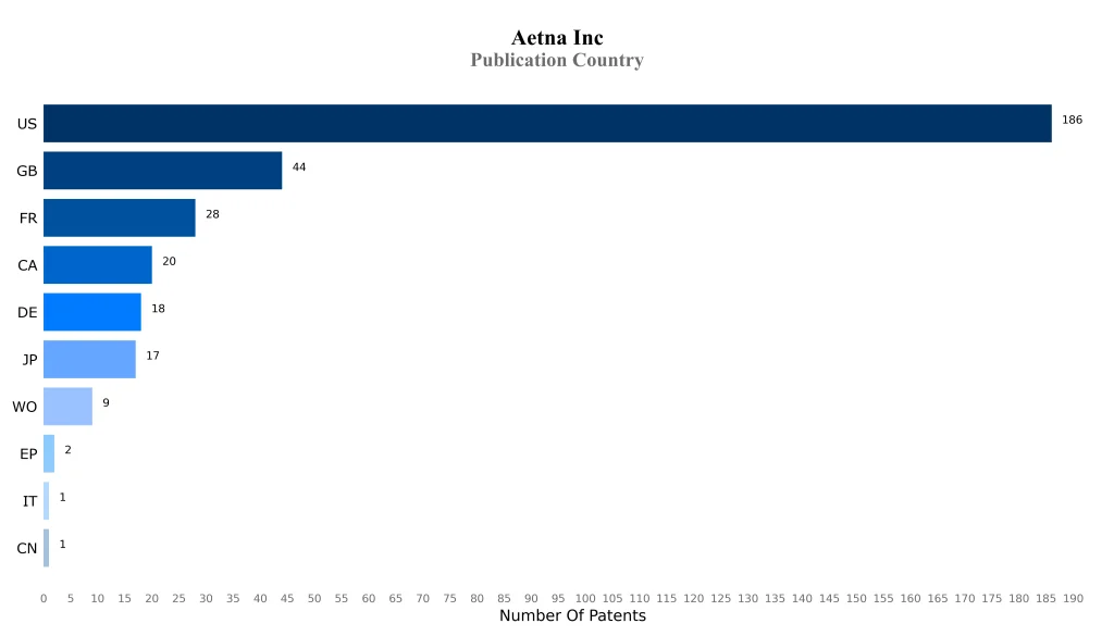 aetna inc Publication Country
