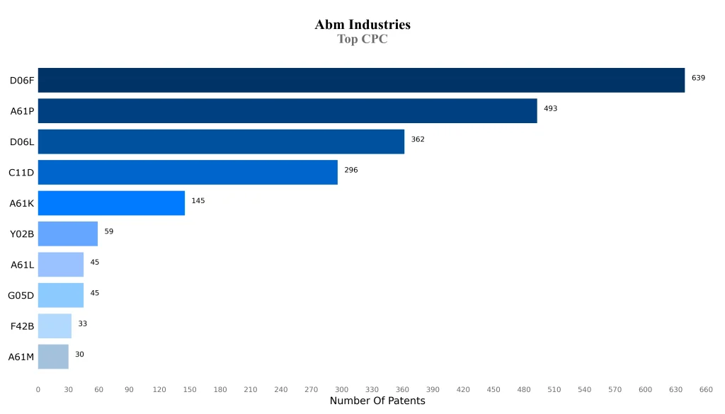 abm industries Top CPC
