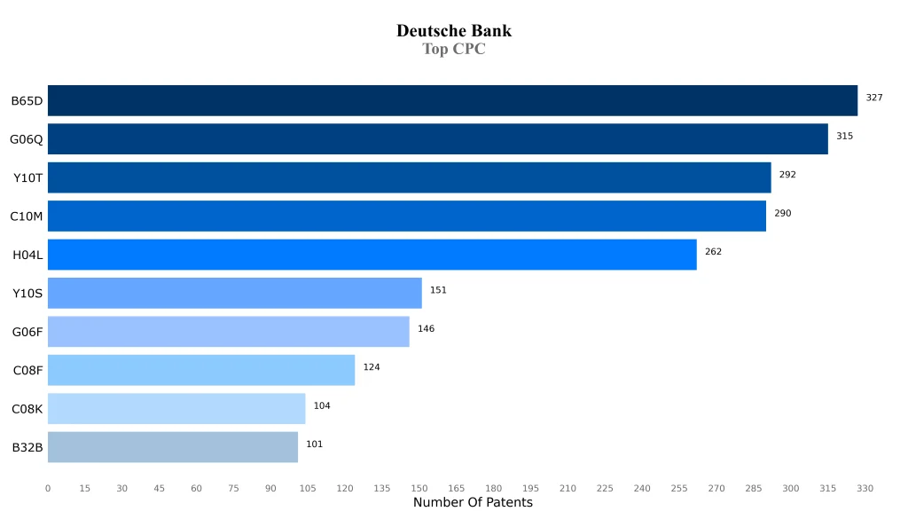 deutsche bank Top CPC