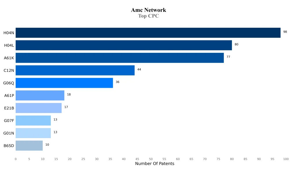 amc networks Top CPC
