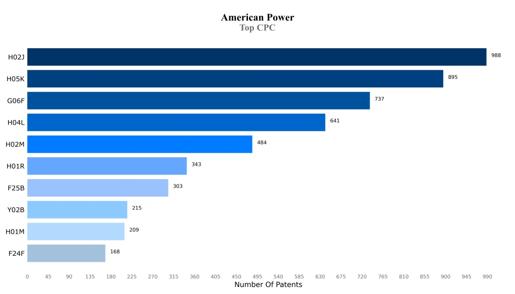 american power Top CPC