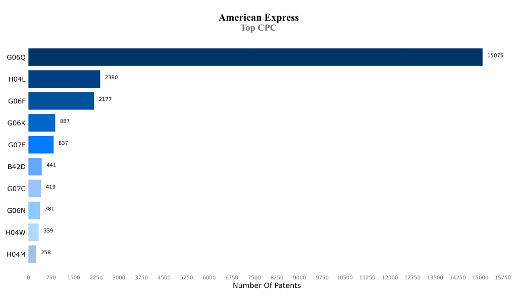 american express Top CPC