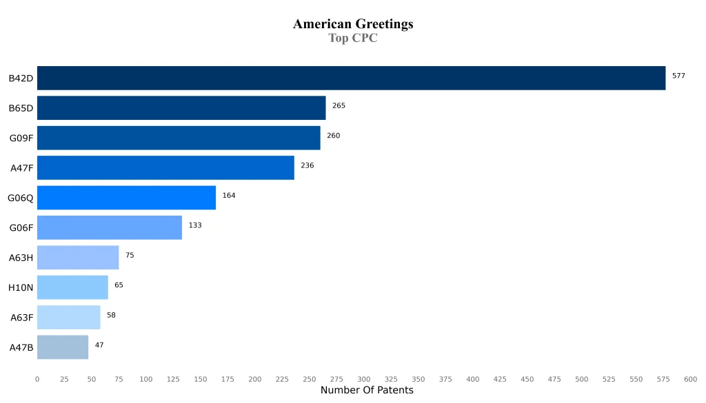 american greetings Top CPC