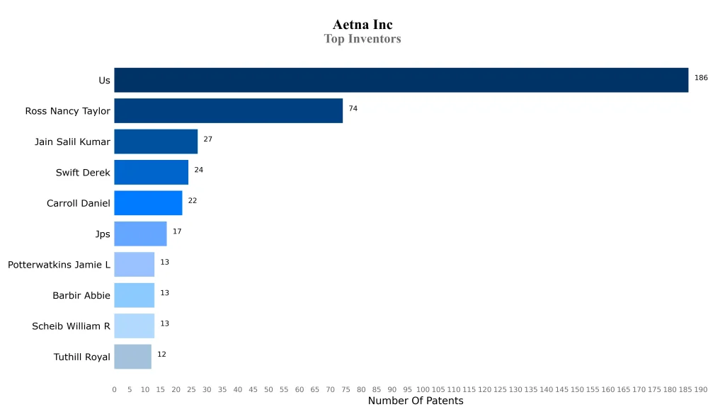 aetna inc Top Inventors