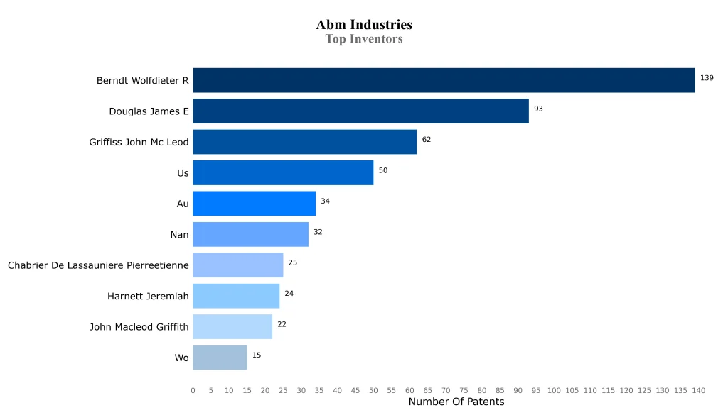 abm industries Top Inventors