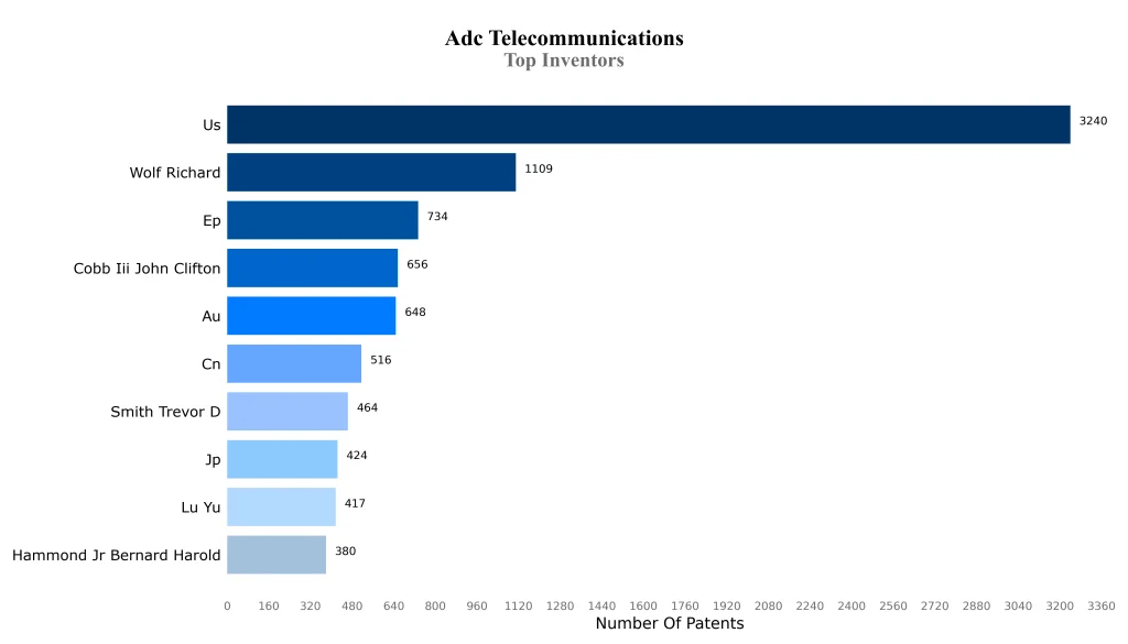 ADC Telecommunications, Inc.  Top Inventors