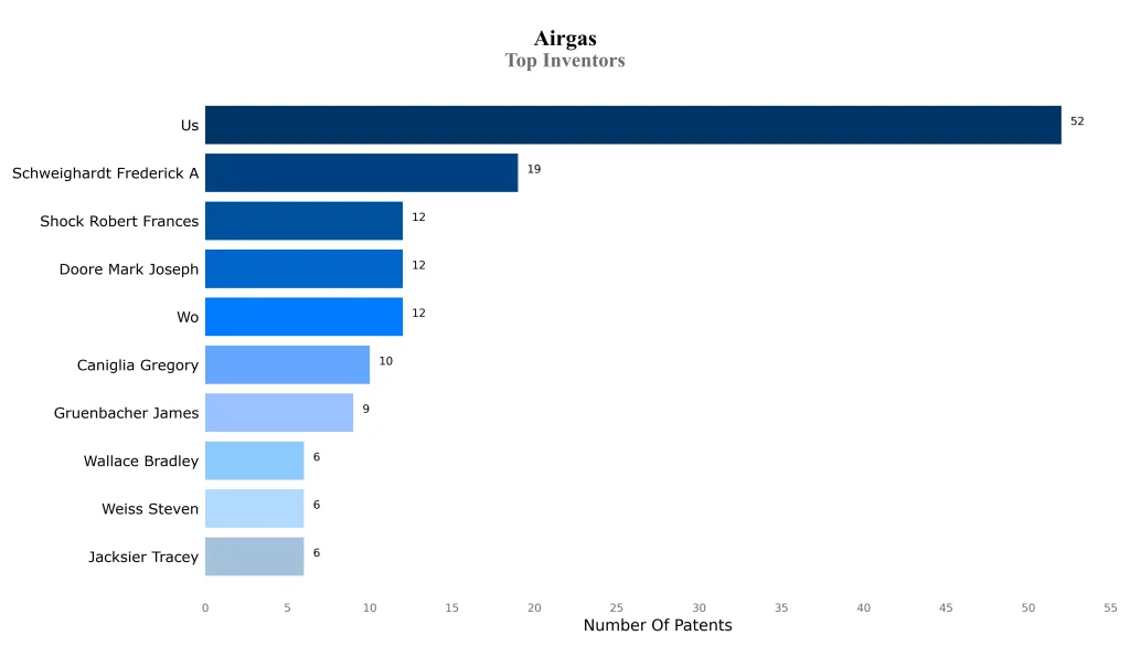 Airgas Top Inventors