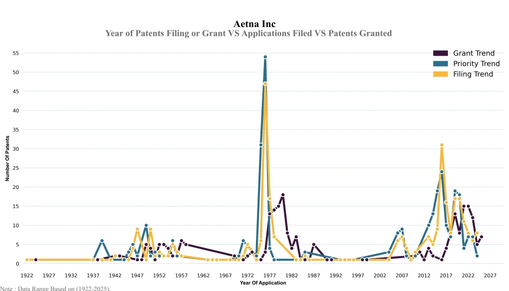 aetna inc Year of Patents Filing or Grant VS Applications Filed VS Patents Granted