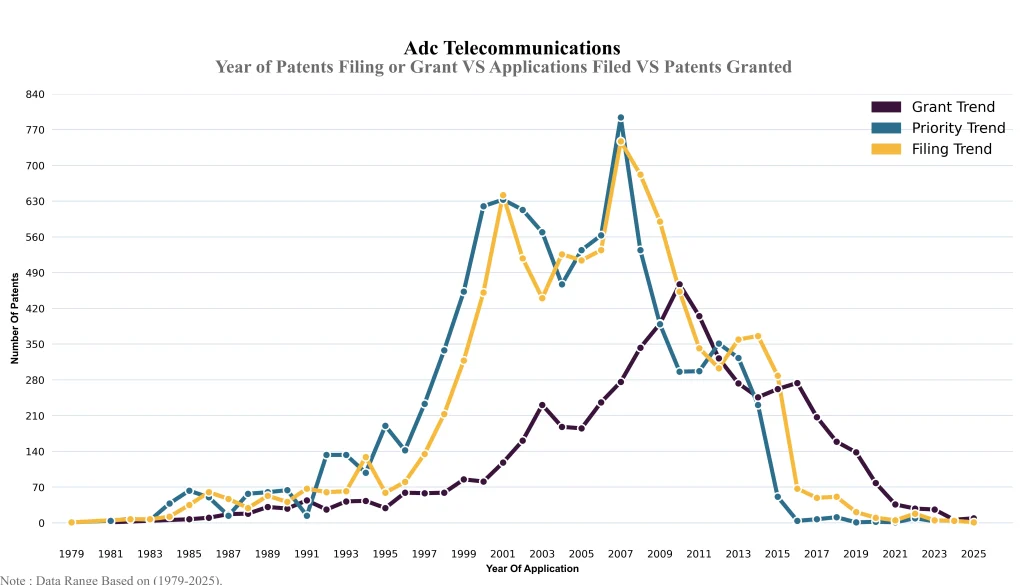 ADC Telecommunications, Inc.  Year of Patents Filing or Grant VS Applications Filed VS Patents Granted