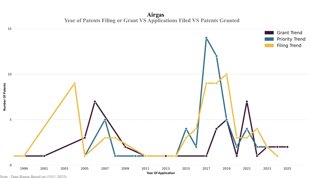 Airgas Year of Patents Filing or Grant VS Applications Filed VS Patents Granted