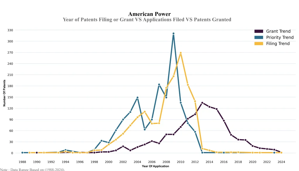 american power Year of Patents Filing or Grant VS Applications Filed VS Patents Granted