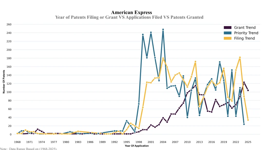 american express Year of Patents Filing or Grant VS Applications Filed VS Patents Granted