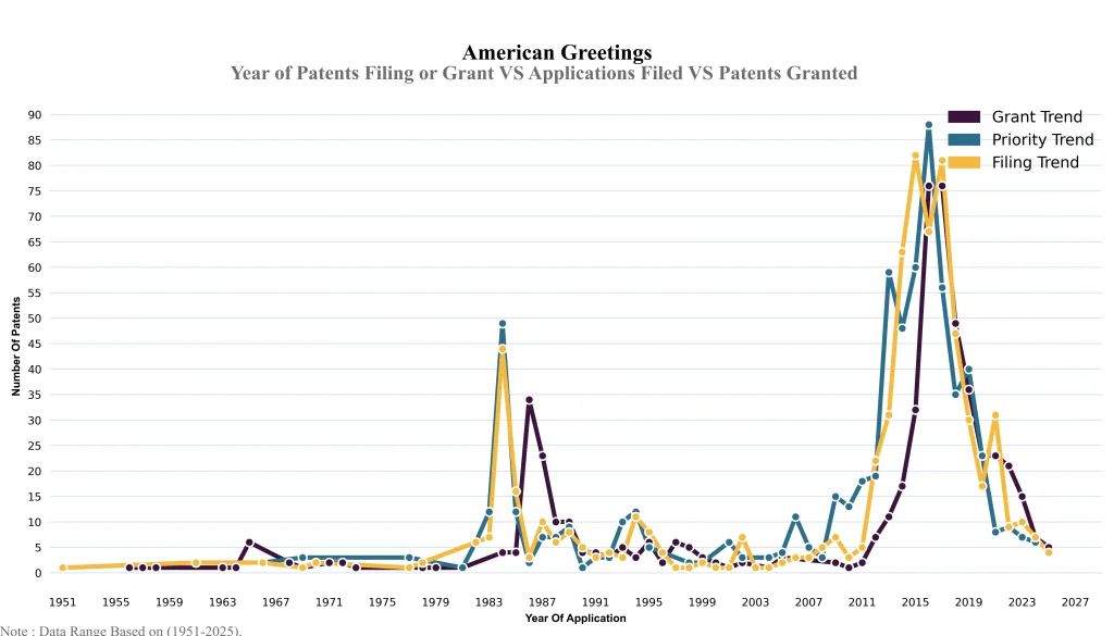 american greetings Year of Patents Filing or Grant VS Applications Filed VS Patents Granted