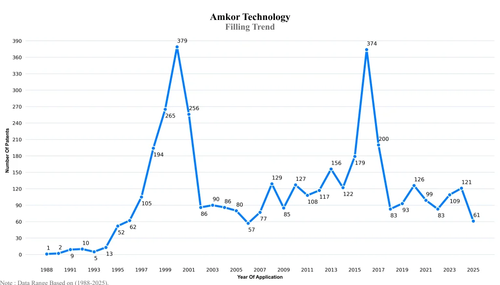 amkor technology Filling Trend