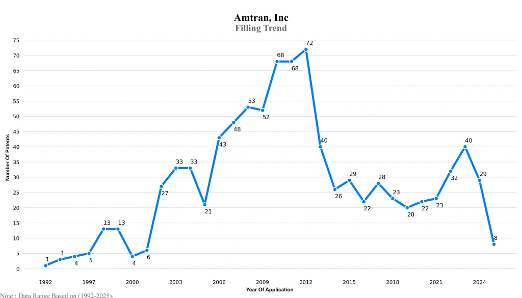amtran inc Filling Trend