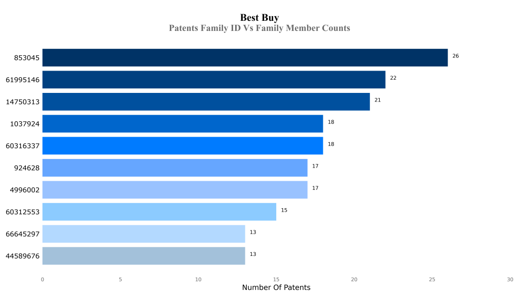 best buy Patents Family ID Vs Family Member Counts