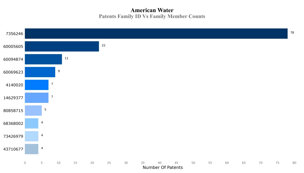 american water Patents Family ID Vs Family Member Counts