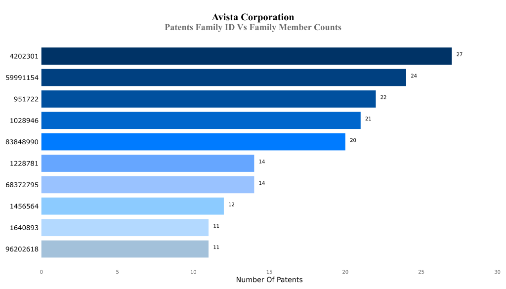 Avista Corporation Patents Family ID Vs Family Member Counts