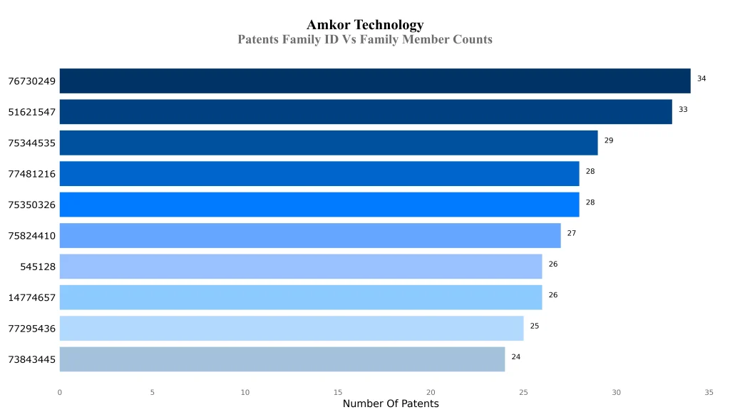 amkor technology Patents Family ID Vs Family Member Counts