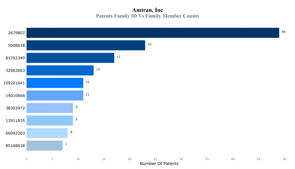 amtran inc Patents Family ID Vs Family Member Counts