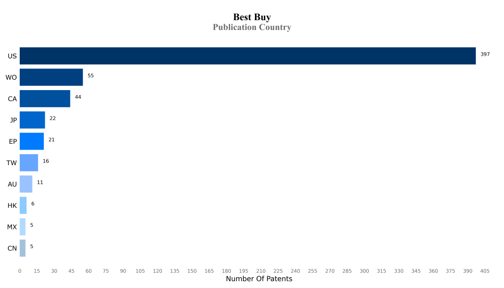 best buy Publication Country