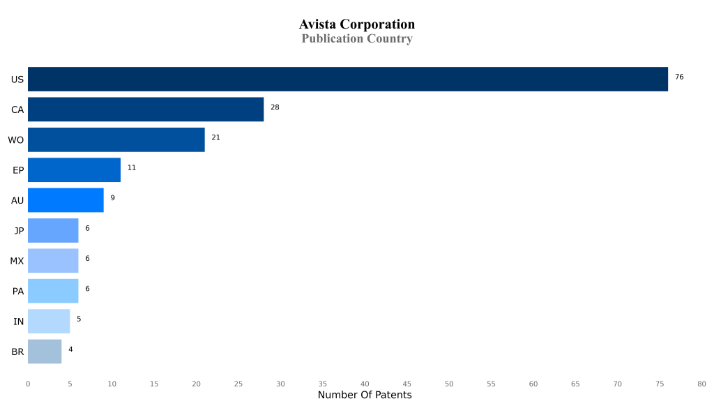 Avista Corporation WorldWide Legal Trend Publication Country