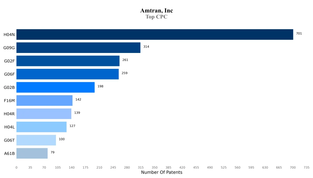 amtran inc Top CPC