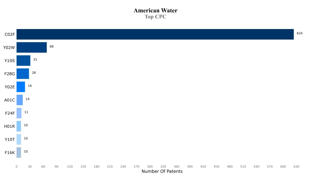 american water Top CPC