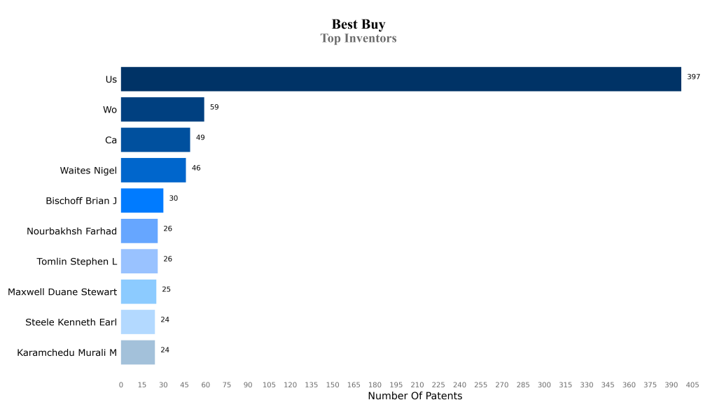 best buy Top Inventors