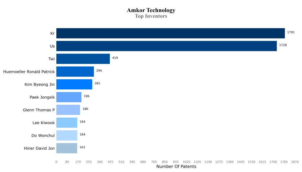 amkor technology Top Inventors